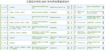 工程經(jīng)濟學(xué)院2015年科研成果查詢統(tǒng)計